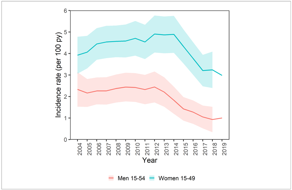 As Hiv Incidence Declines In South Africa New Infections Are Concentrating In Those Over 25 8904